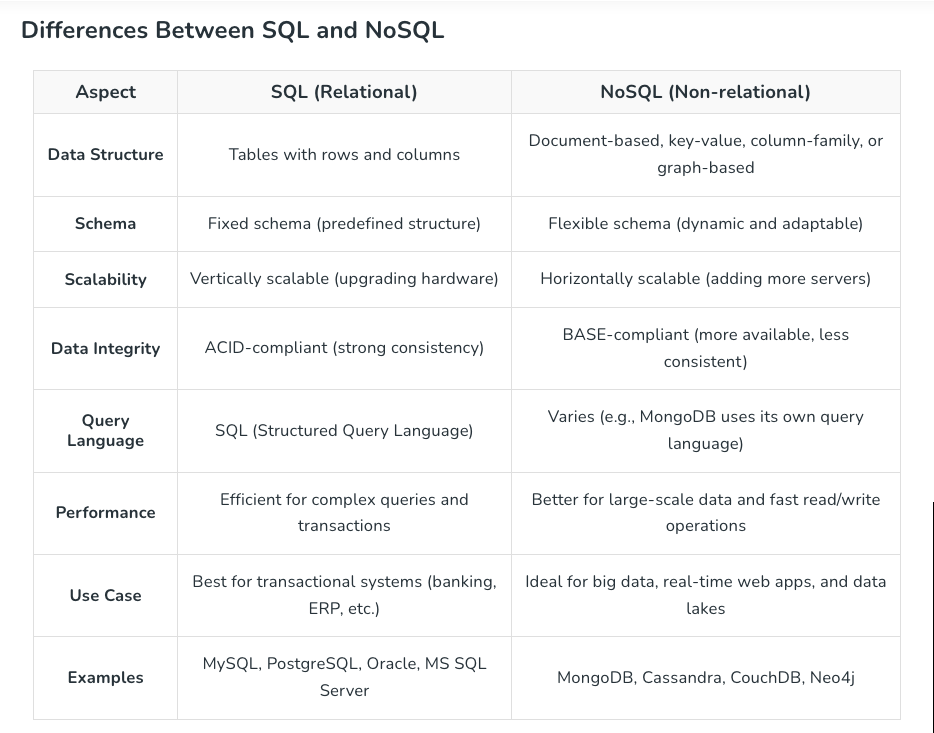 SQL and NoSQL graphic from Geeks for Geeks